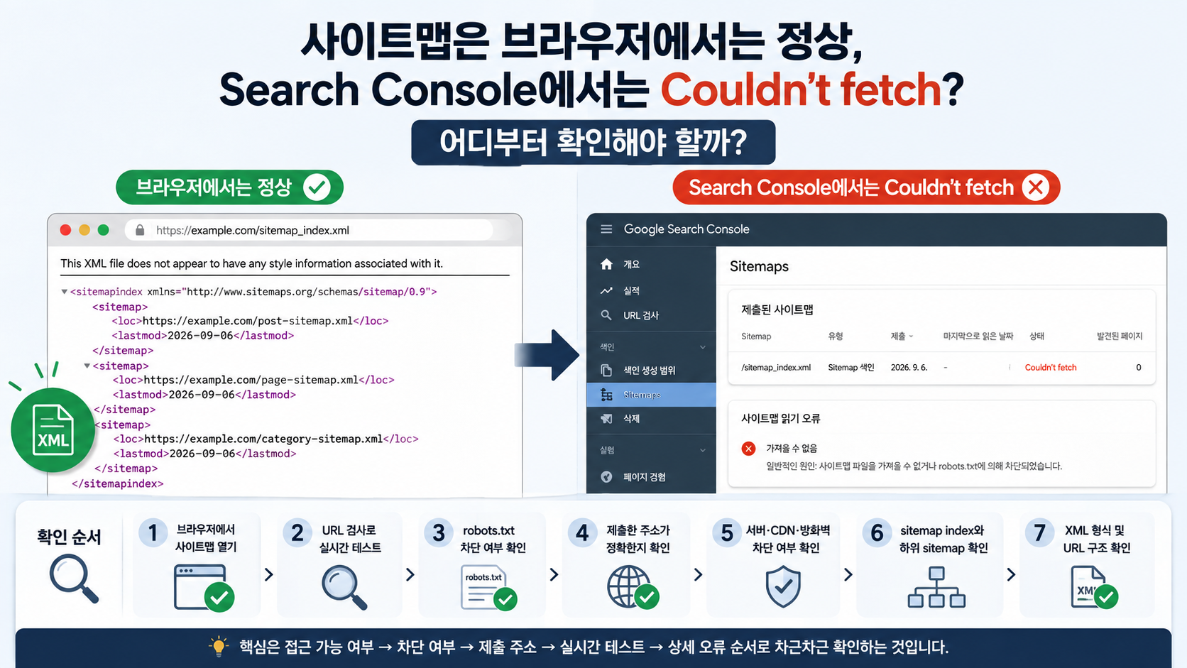브라우저에서는 정상적으로 열리지만 Google Search Console에서는 Couldn't fetch가 표시되는 사이트맵 오류를 단계별로 진단하는 가이드